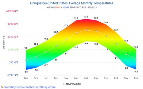 albuquerque weather by month.